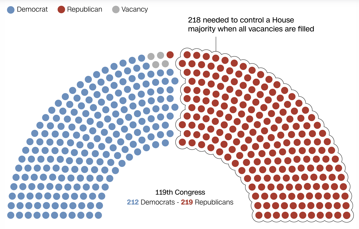 119th Congress Map, 212 Democrats, 219 Republicans 119th Congress Map, 212 Democrats, 219 Republicans