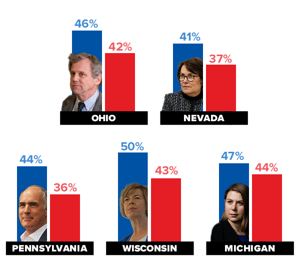 Republicans gaining in Senate polling