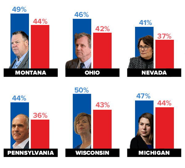 Republicans gaining on Senate Democrats in the polls