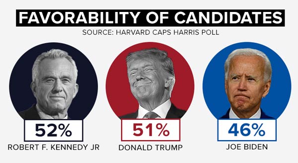 Favorability of Candidates: RFK Jr. 52% | Donald Trump 51% | Joe Biden 46%