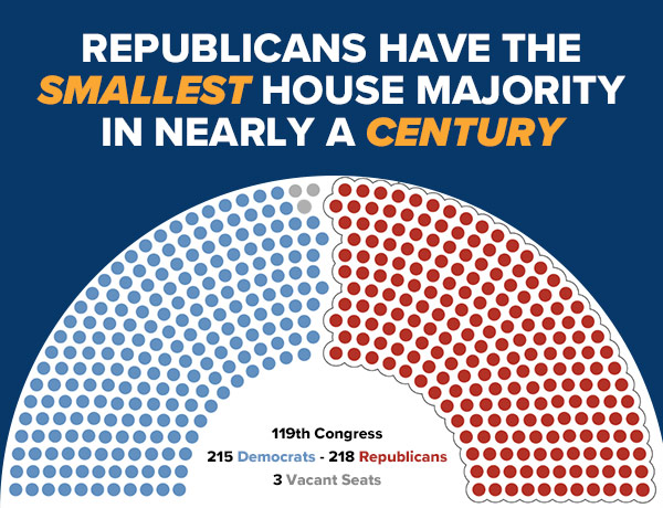 Republicans have the smallest House Majority in nearly a century