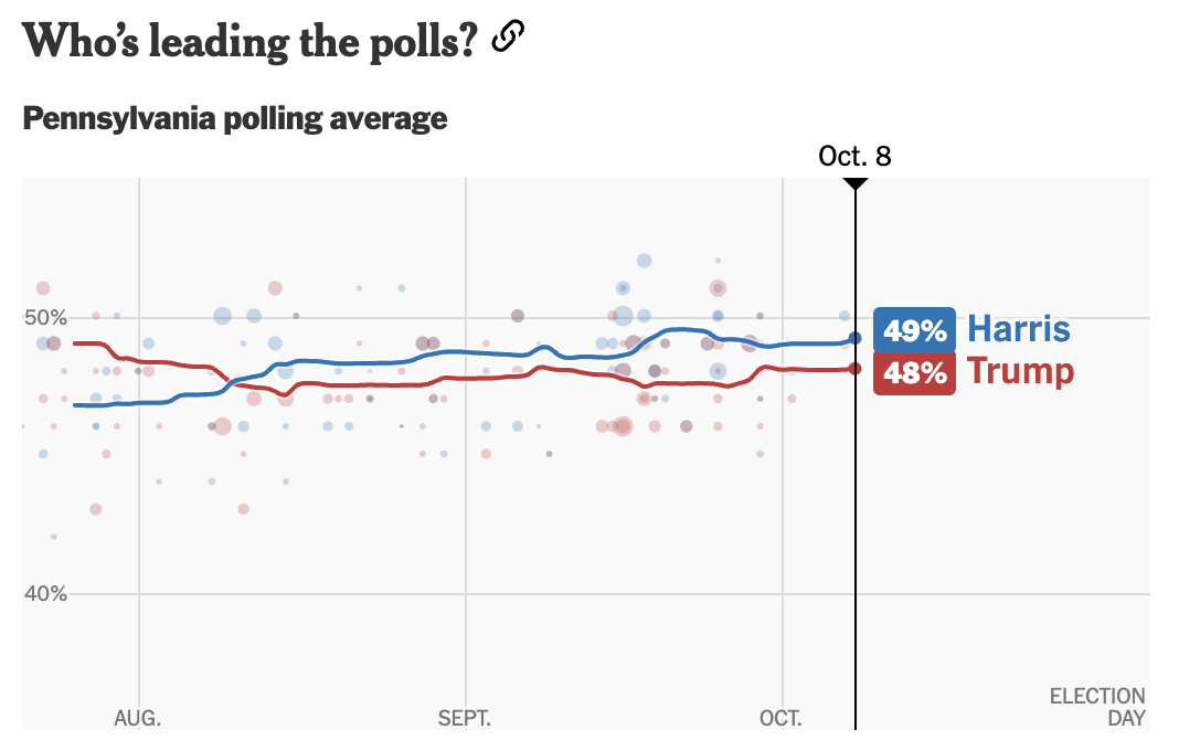 Harris 49% Trump 48%