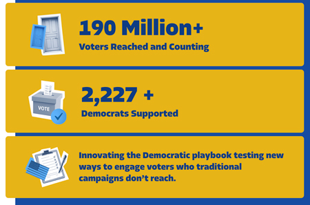 190 Million+ Voters Reached and Counting, 2,227+ Democrats Supported, Innovating the Democratic playbook testing new ways to engage voters who traditional campaigns don't reach