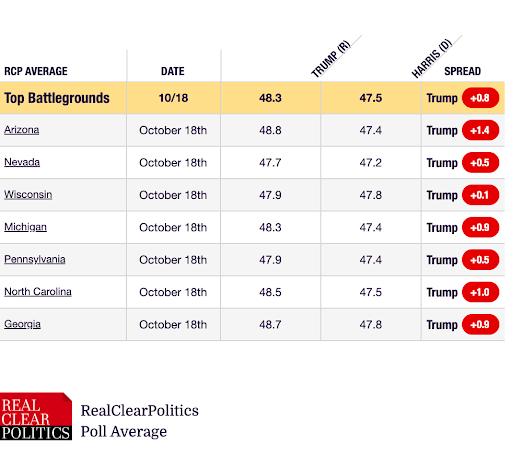 Trump leading in Arizona, Nevada, Wisconsin, Michigan, Pennsylvania, North Carolina, Georgia