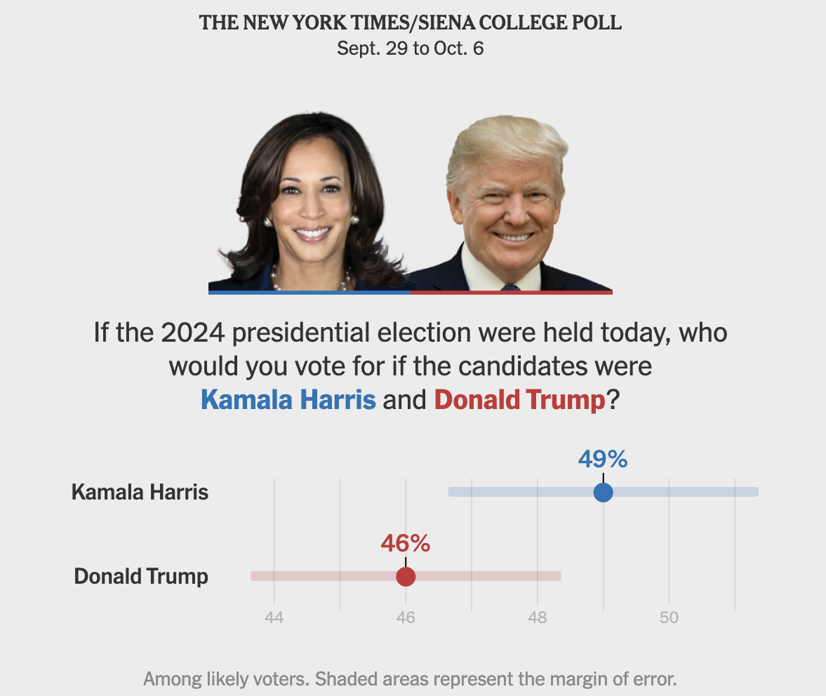 THE NEW YORK TIMES/SIENA COLLEGE POLL: Kamala Harris 47% / Donald Trump 48%