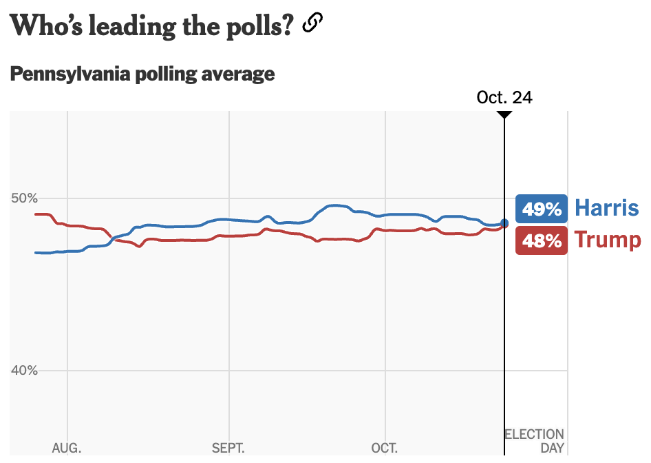 Harris 49% Trump 48%