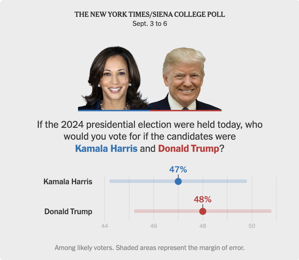 THE NEW YORK TIMES/SIENA COLLEGE POLL: Kamala Harris 47% / Donald Trump 48%