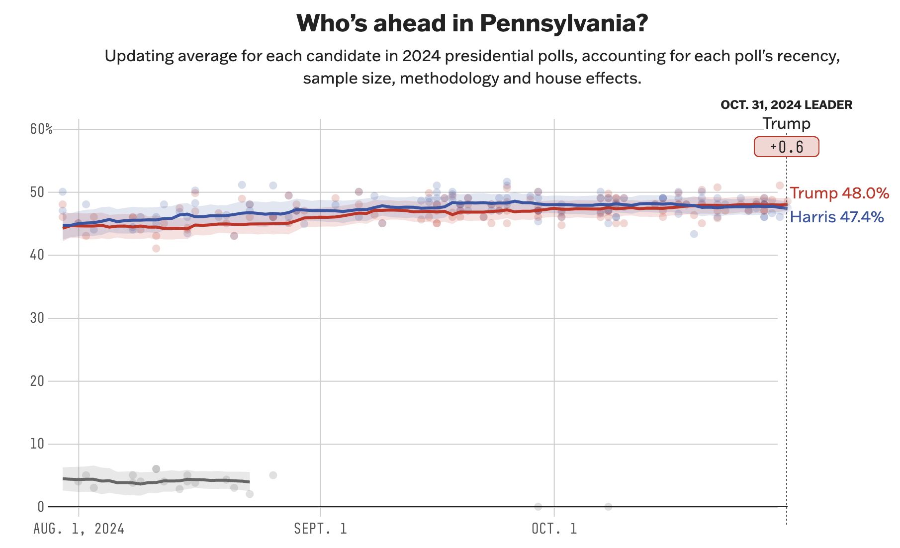 Harris 47.4% Trump 46.9%