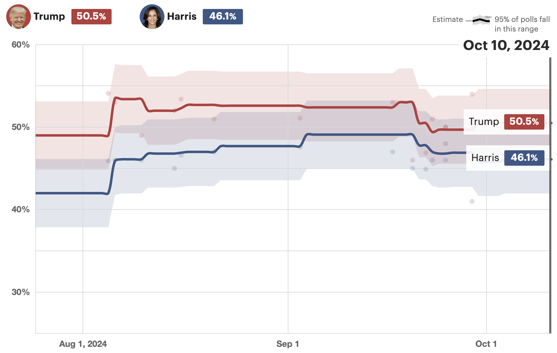 FLORIDA POLLING DATA