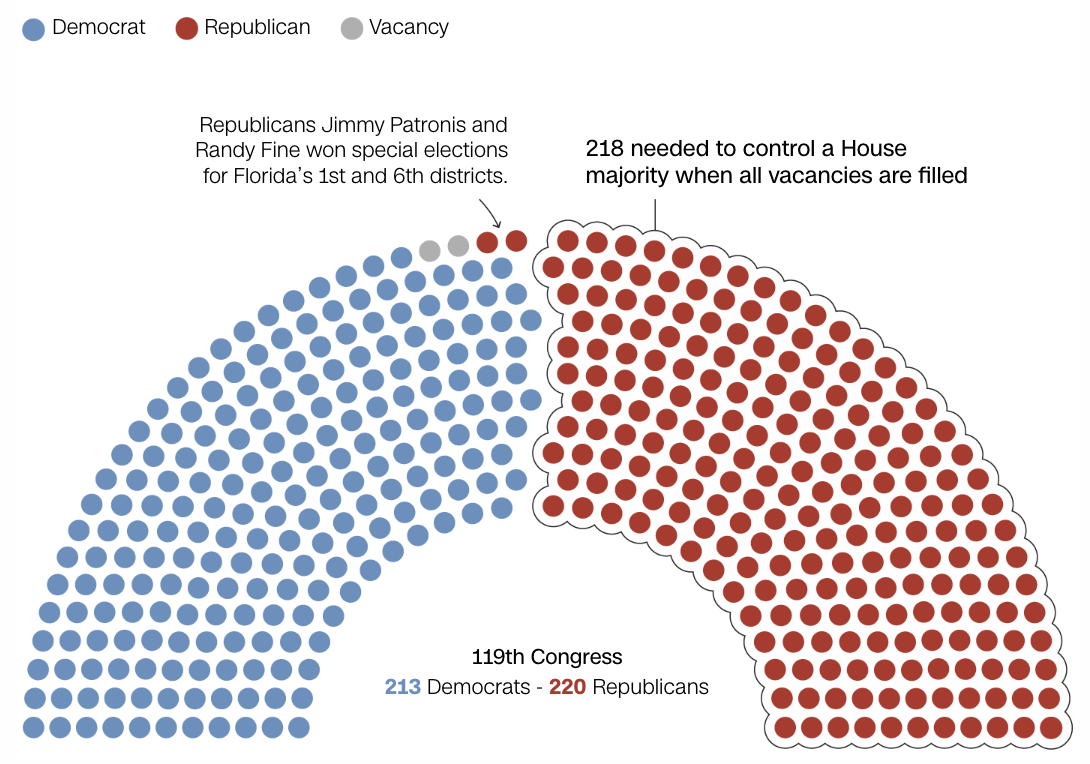 CNN: House Majority