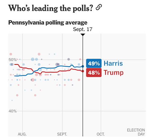 Harris 49% Trump 48%