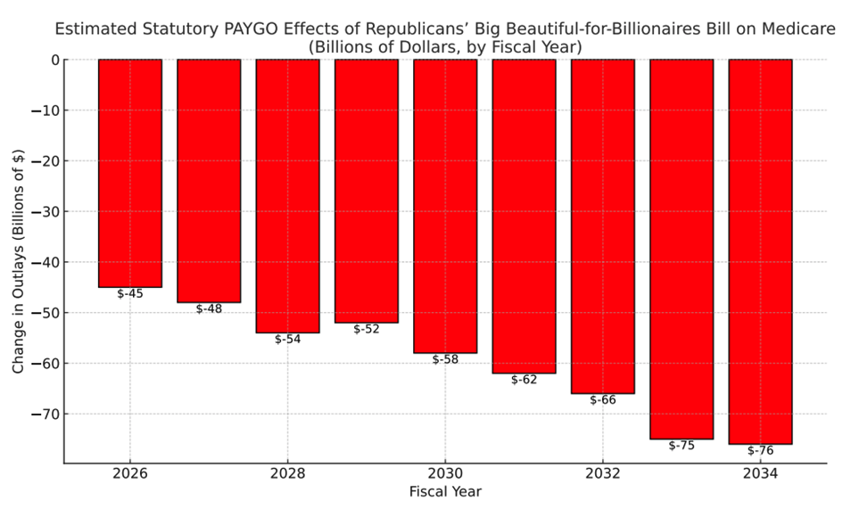 Estimated statutory PAYGO effects of Republians Big Beautiful-for-Billionaires Bill on Medicare