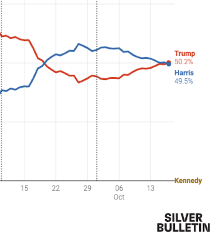 SILVER BULLETIN: Trump 50.2% | Harris 49.5%